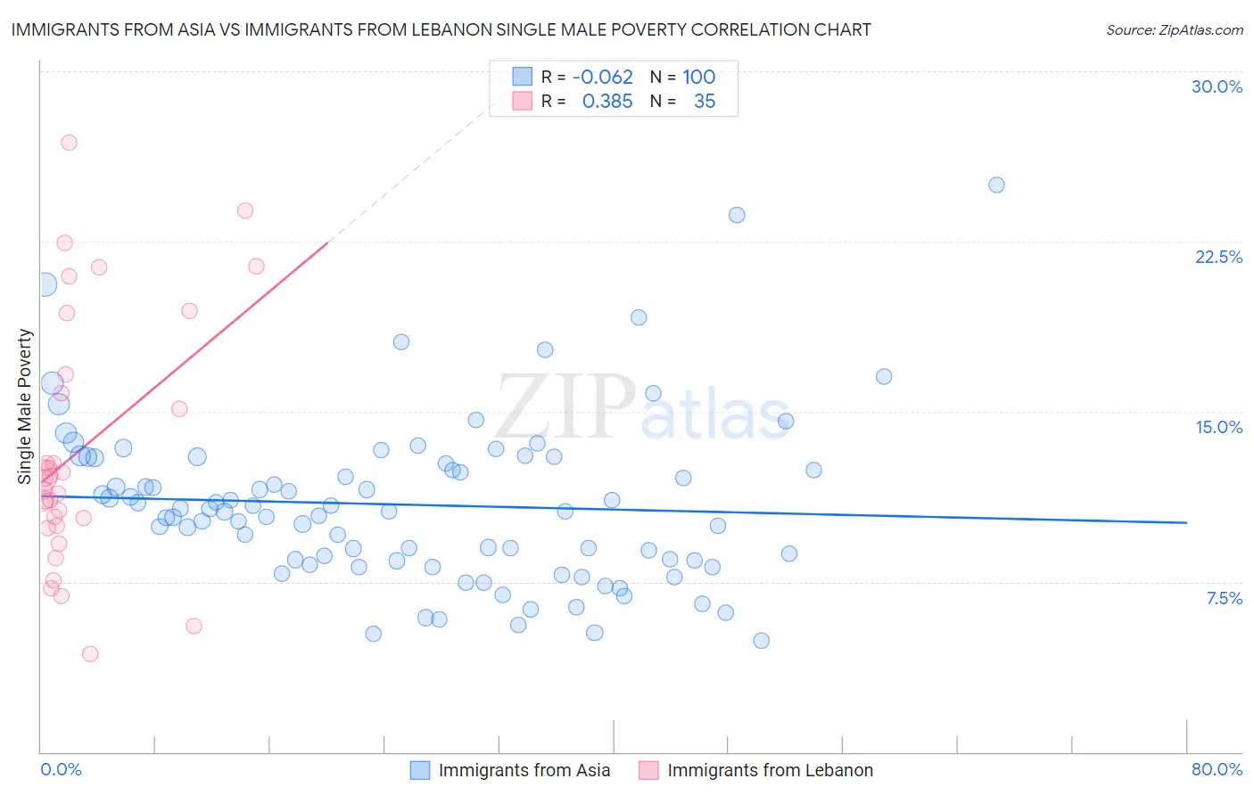 Immigrants from Asia vs Immigrants from Lebanon Single Male Poverty