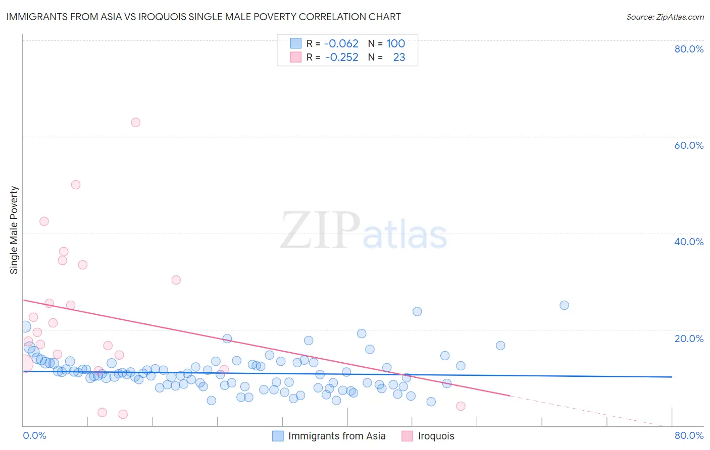 Immigrants from Asia vs Iroquois Single Male Poverty