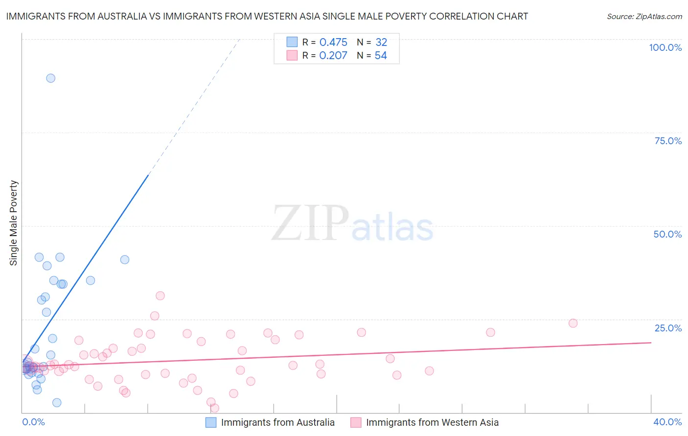 Immigrants from Australia vs Immigrants from Western Asia Single Male Poverty