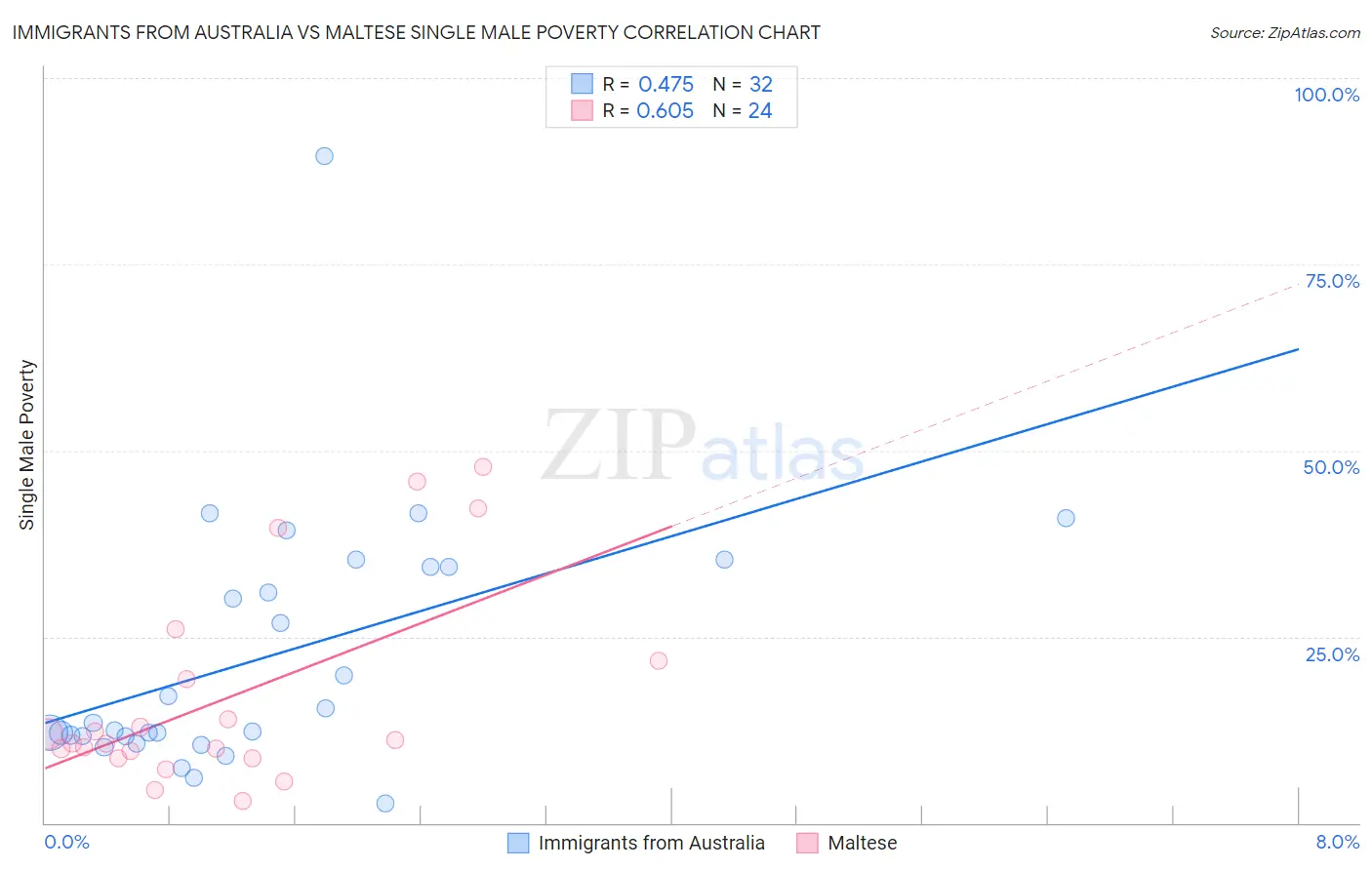 Immigrants from Australia vs Maltese Single Male Poverty