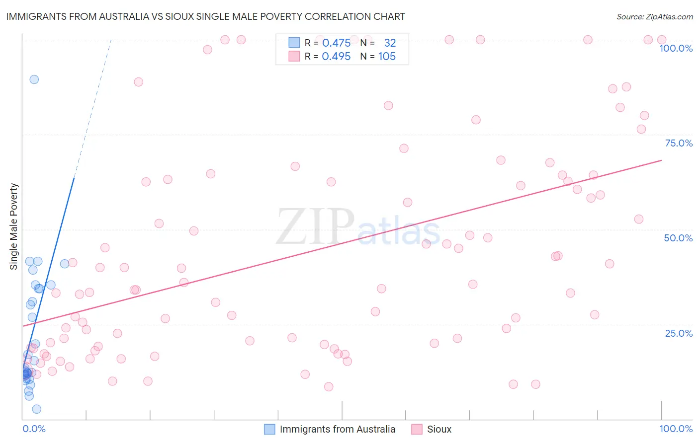 Immigrants from Australia vs Sioux Single Male Poverty