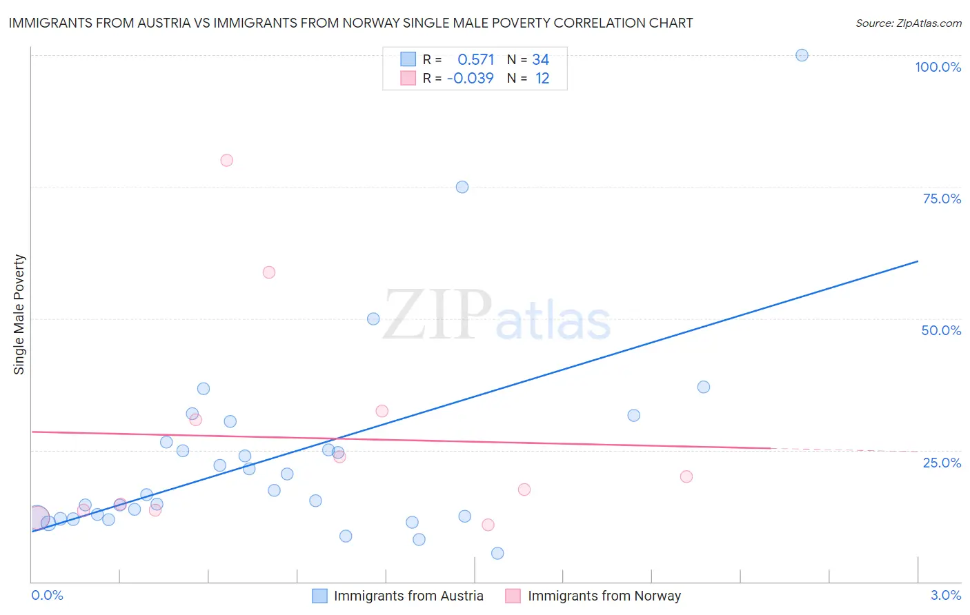 Immigrants from Austria vs Immigrants from Norway Single Male Poverty