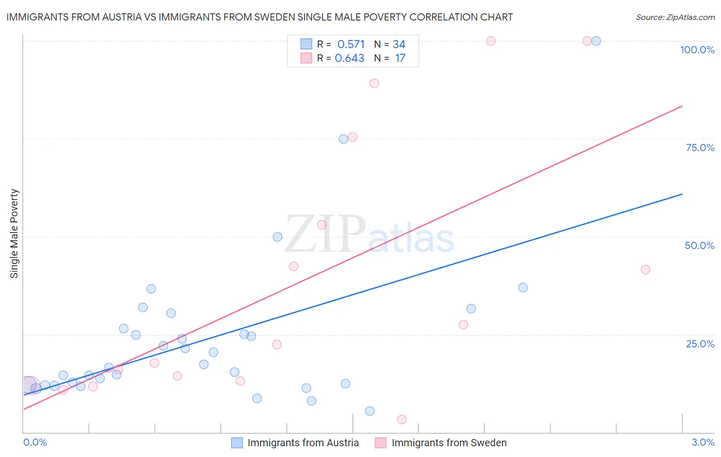 Immigrants from Austria vs Immigrants from Sweden Single Male Poverty