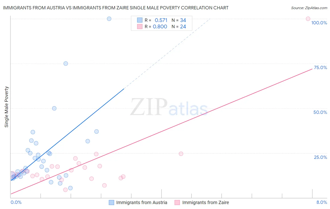 Immigrants from Austria vs Immigrants from Zaire Single Male Poverty