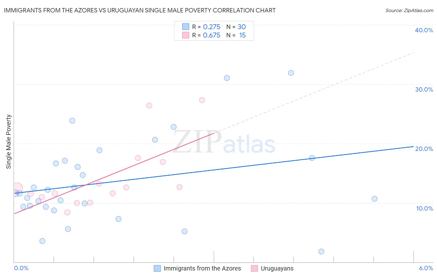 Immigrants from the Azores vs Uruguayan Single Male Poverty