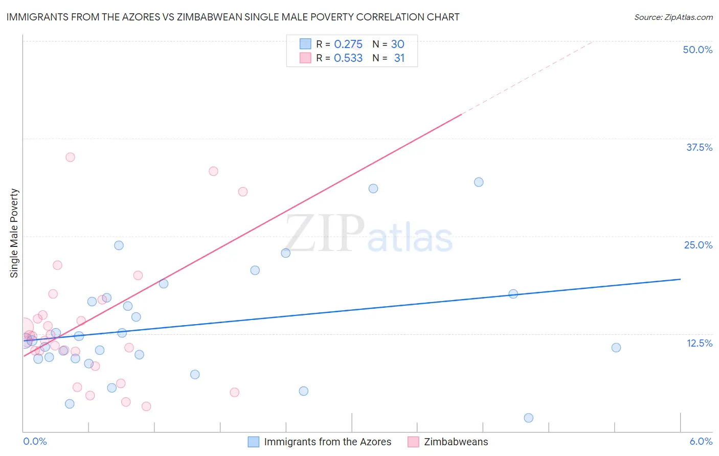 Immigrants from the Azores vs Zimbabwean Single Male Poverty