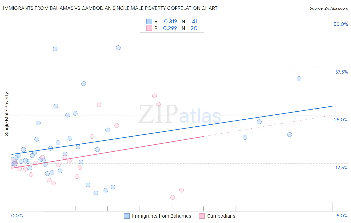 Immigrants from Bahamas vs Cambodian Single Male Poverty