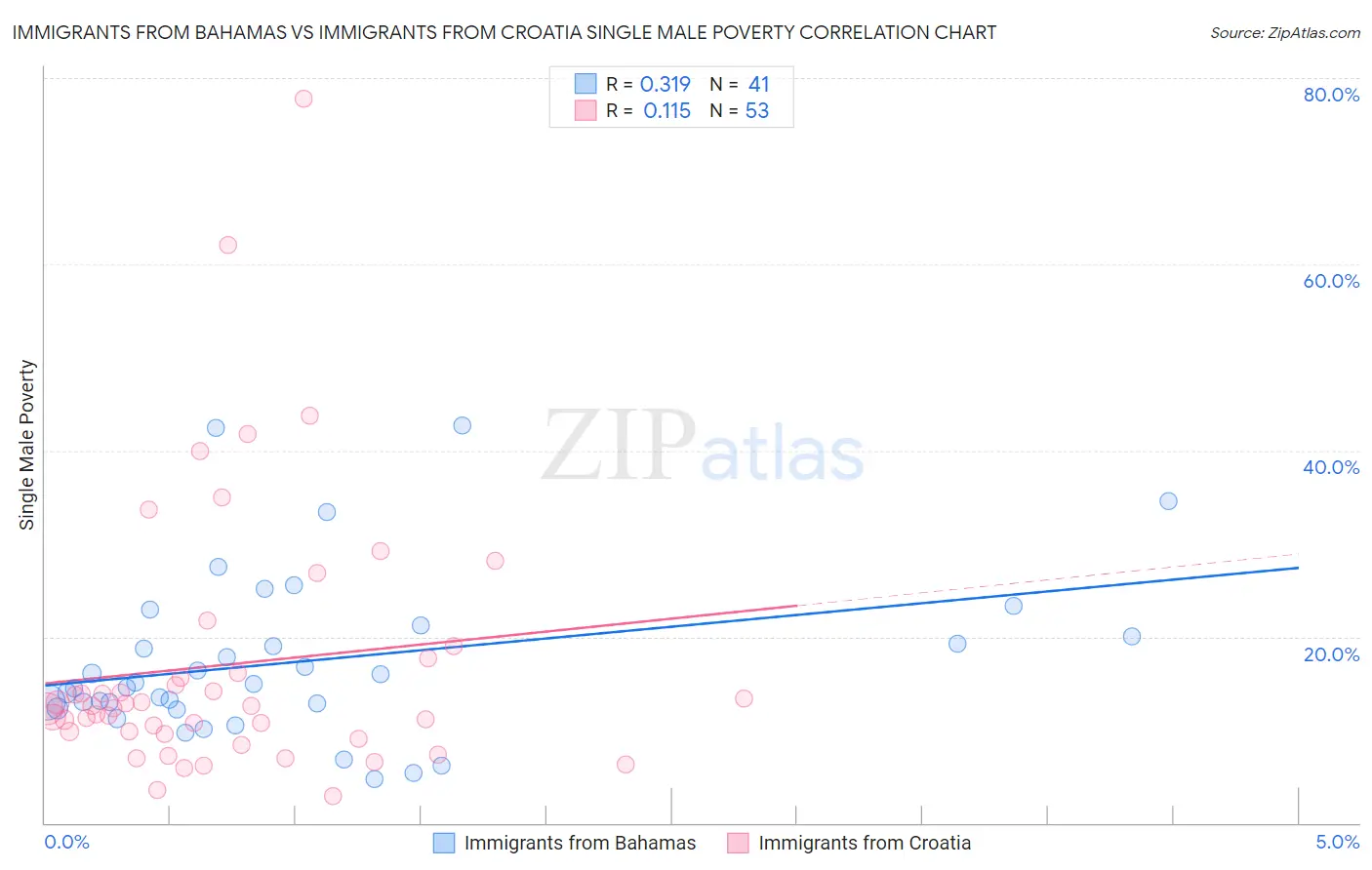 Immigrants from Bahamas vs Immigrants from Croatia Single Male Poverty