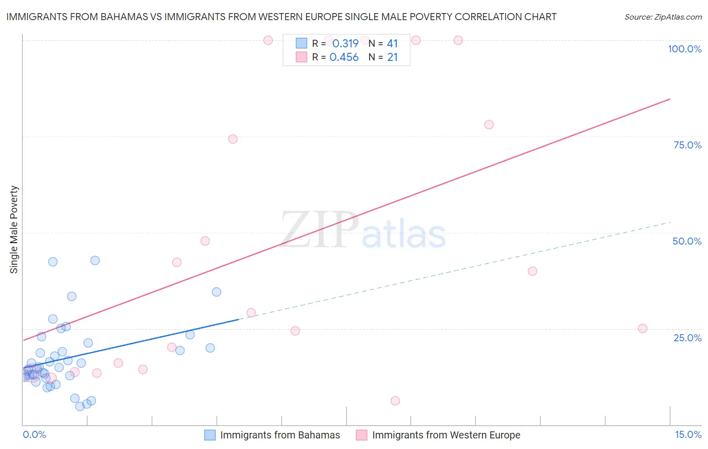 Immigrants from Bahamas vs Immigrants from Western Europe Single Male Poverty