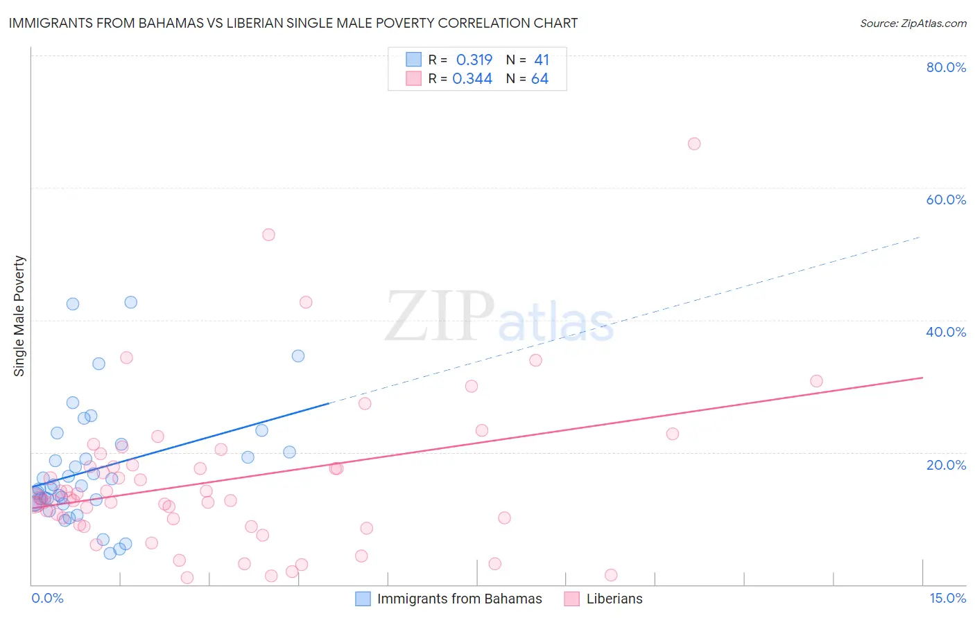 Immigrants from Bahamas vs Liberian Single Male Poverty