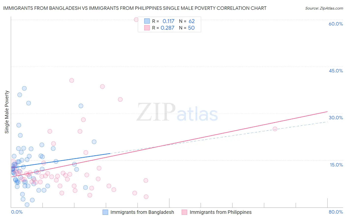 Immigrants from Bangladesh vs Immigrants from Philippines Single Male Poverty