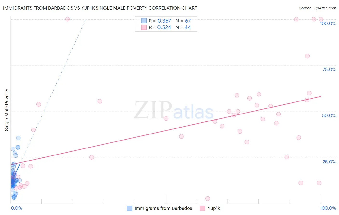 Immigrants from Barbados vs Yup'ik Single Male Poverty