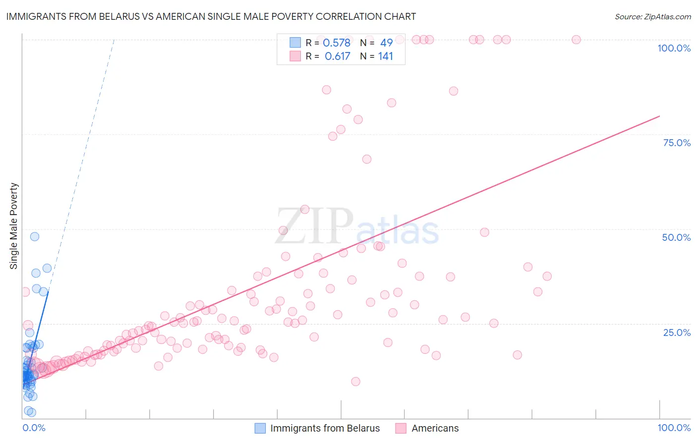 Immigrants from Belarus vs American Single Male Poverty