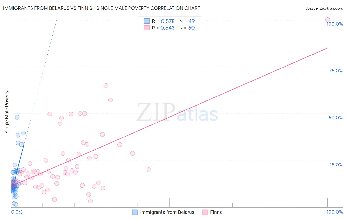 Immigrants from Belarus vs Finnish Single Male Poverty