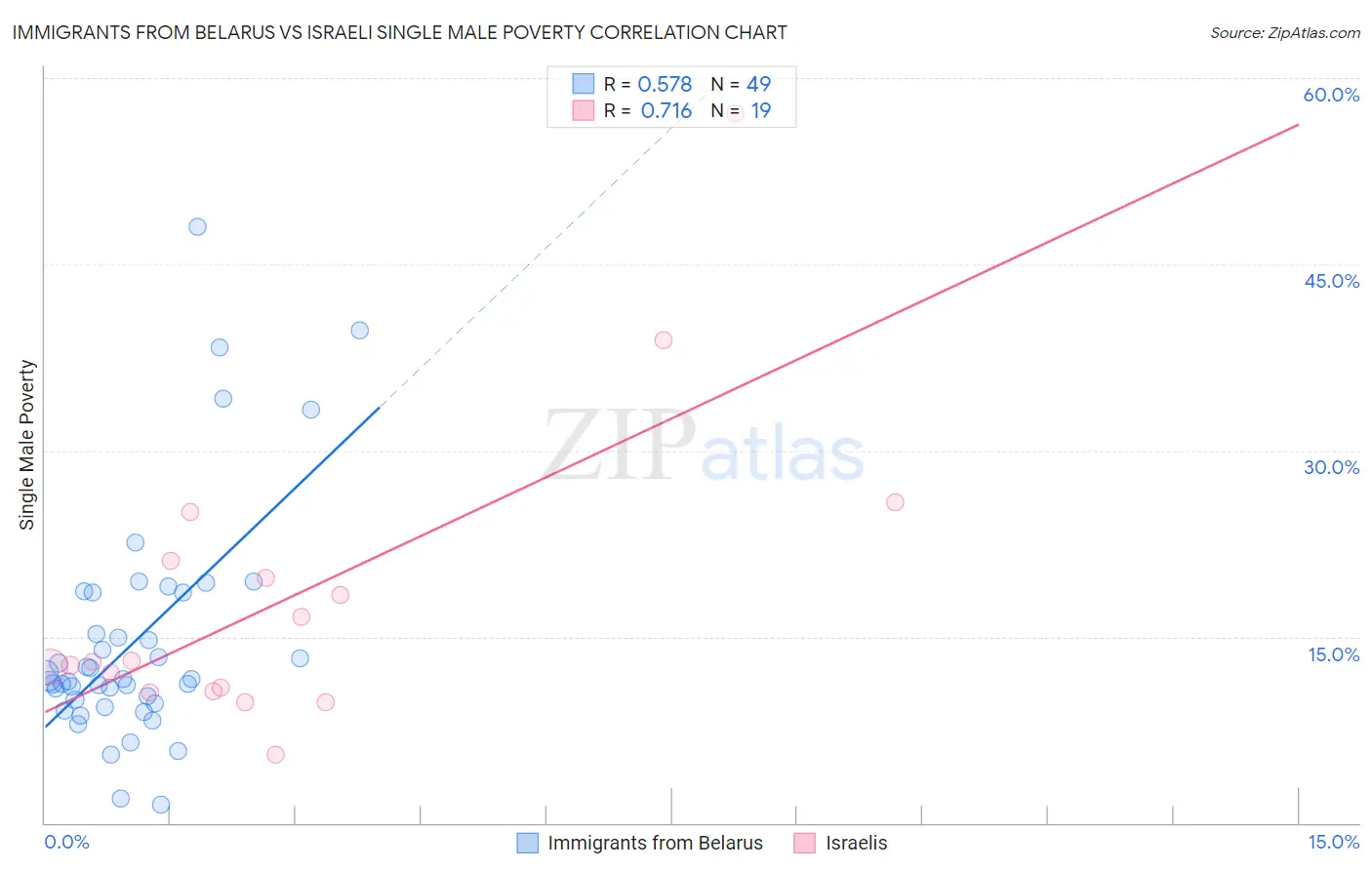 Immigrants from Belarus vs Israeli Single Male Poverty