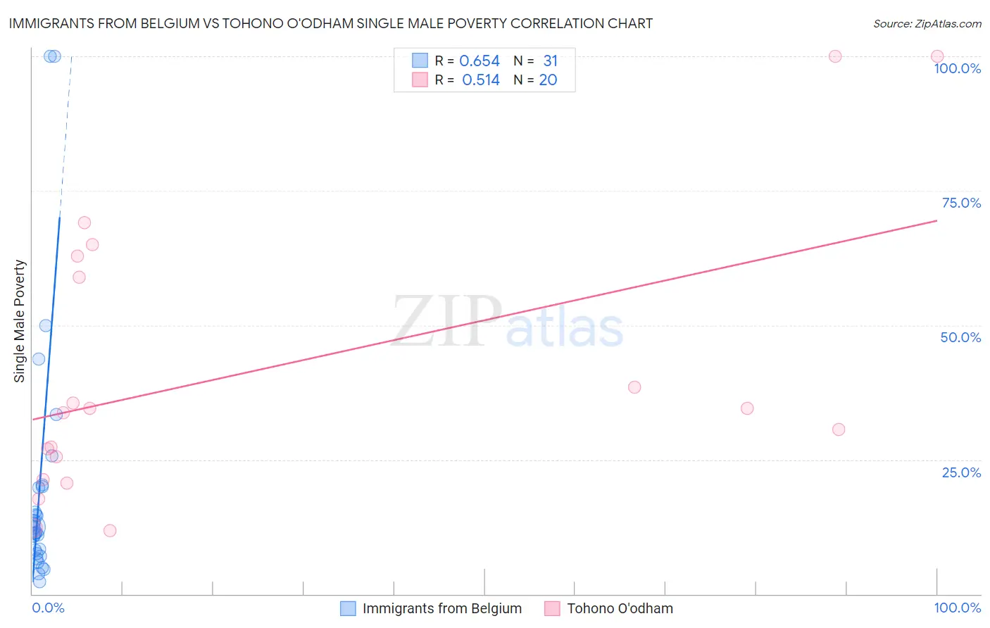 Immigrants from Belgium vs Tohono O'odham Single Male Poverty