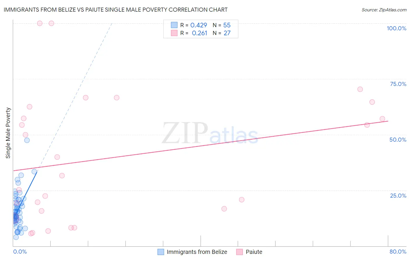 Immigrants from Belize vs Paiute Single Male Poverty