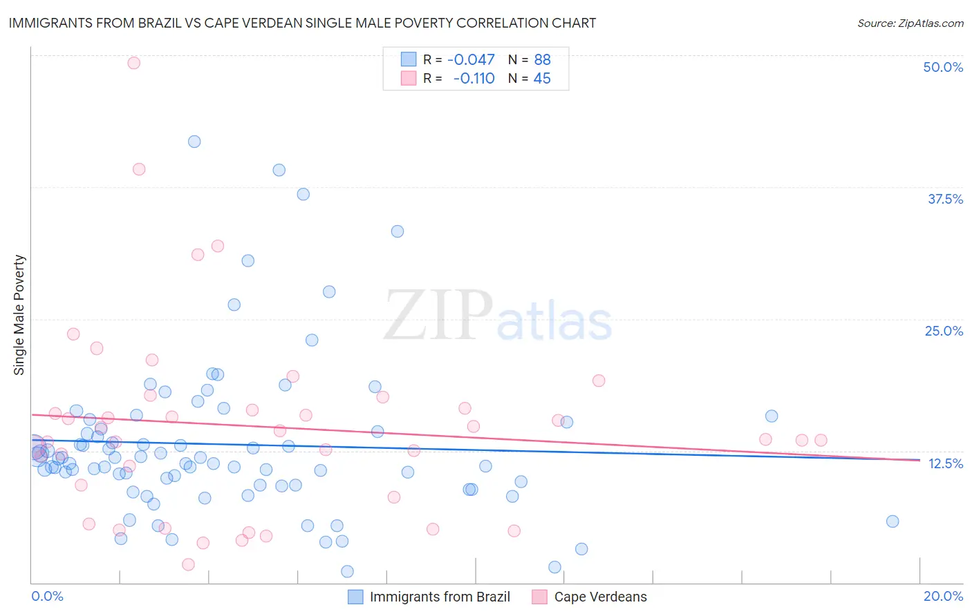 Immigrants from Brazil vs Cape Verdean Single Male Poverty