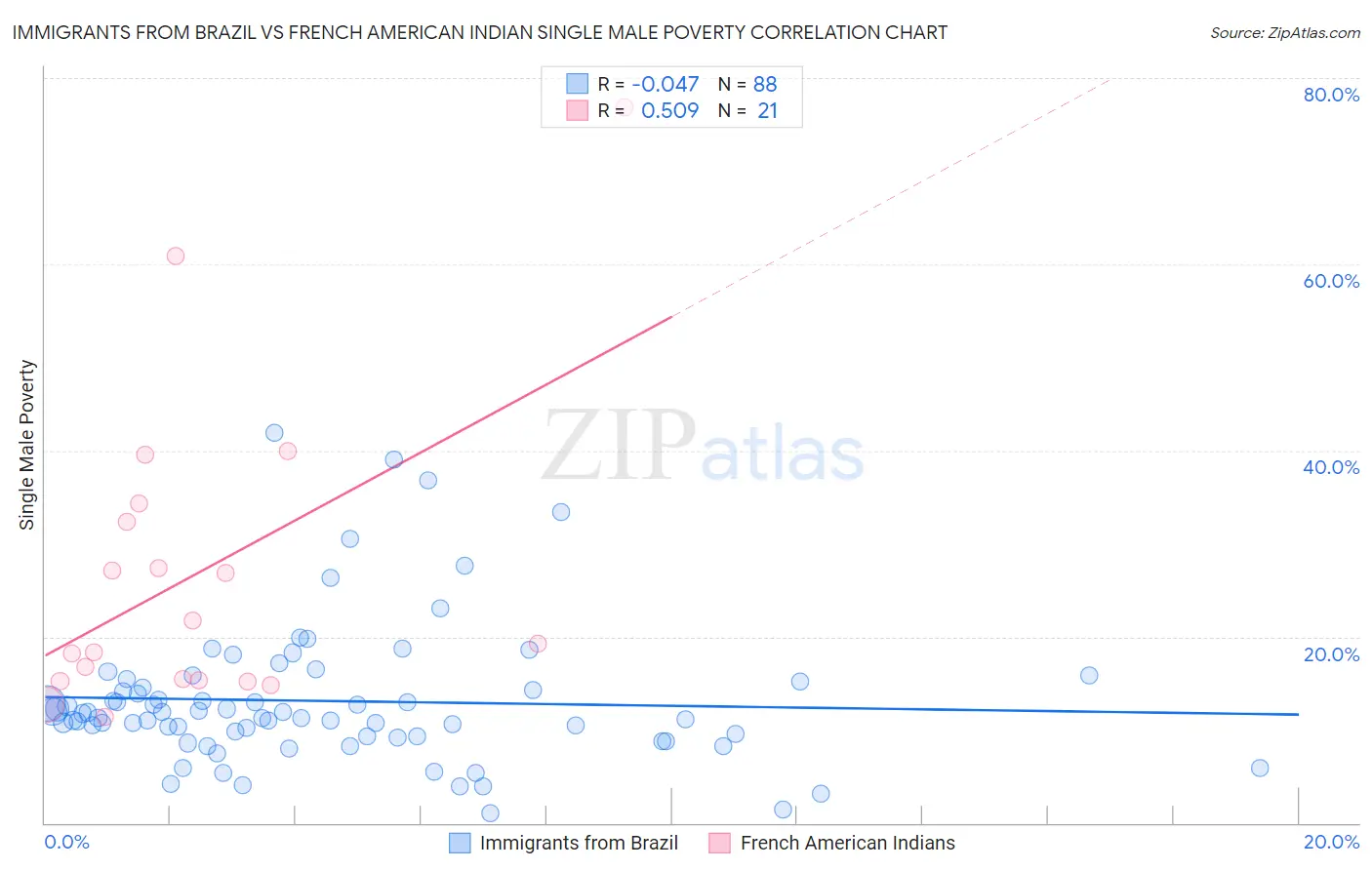 Immigrants from Brazil vs French American Indian Single Male Poverty