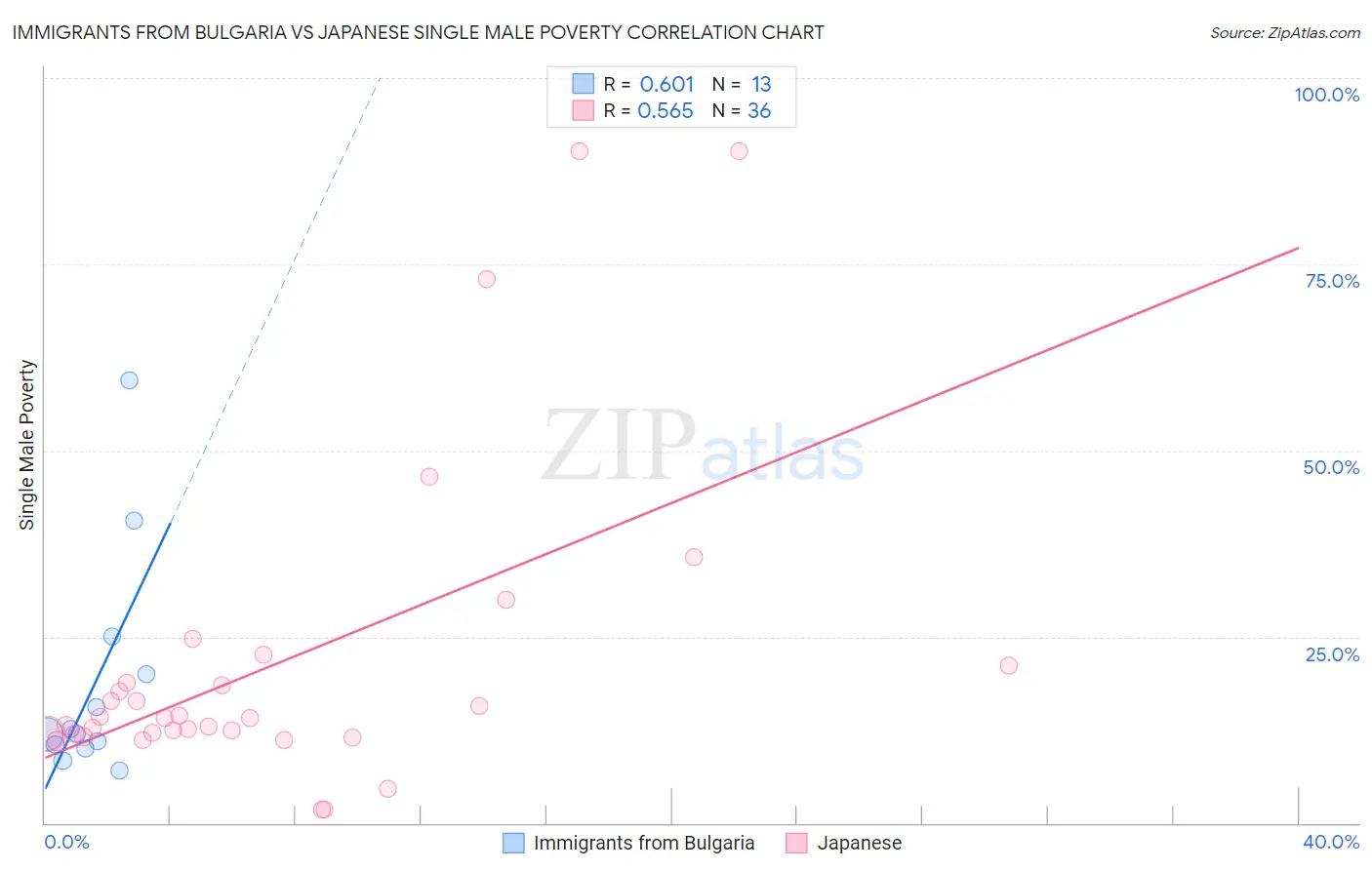 Immigrants from Bulgaria vs Japanese Single Male Poverty