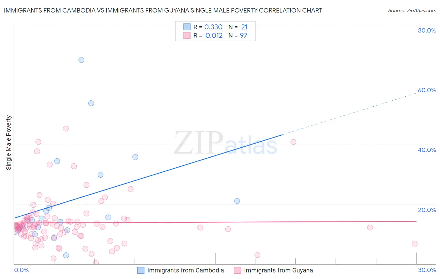 Immigrants from Cambodia vs Immigrants from Guyana Single Male Poverty