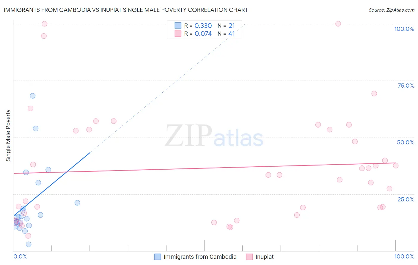 Immigrants from Cambodia vs Inupiat Single Male Poverty