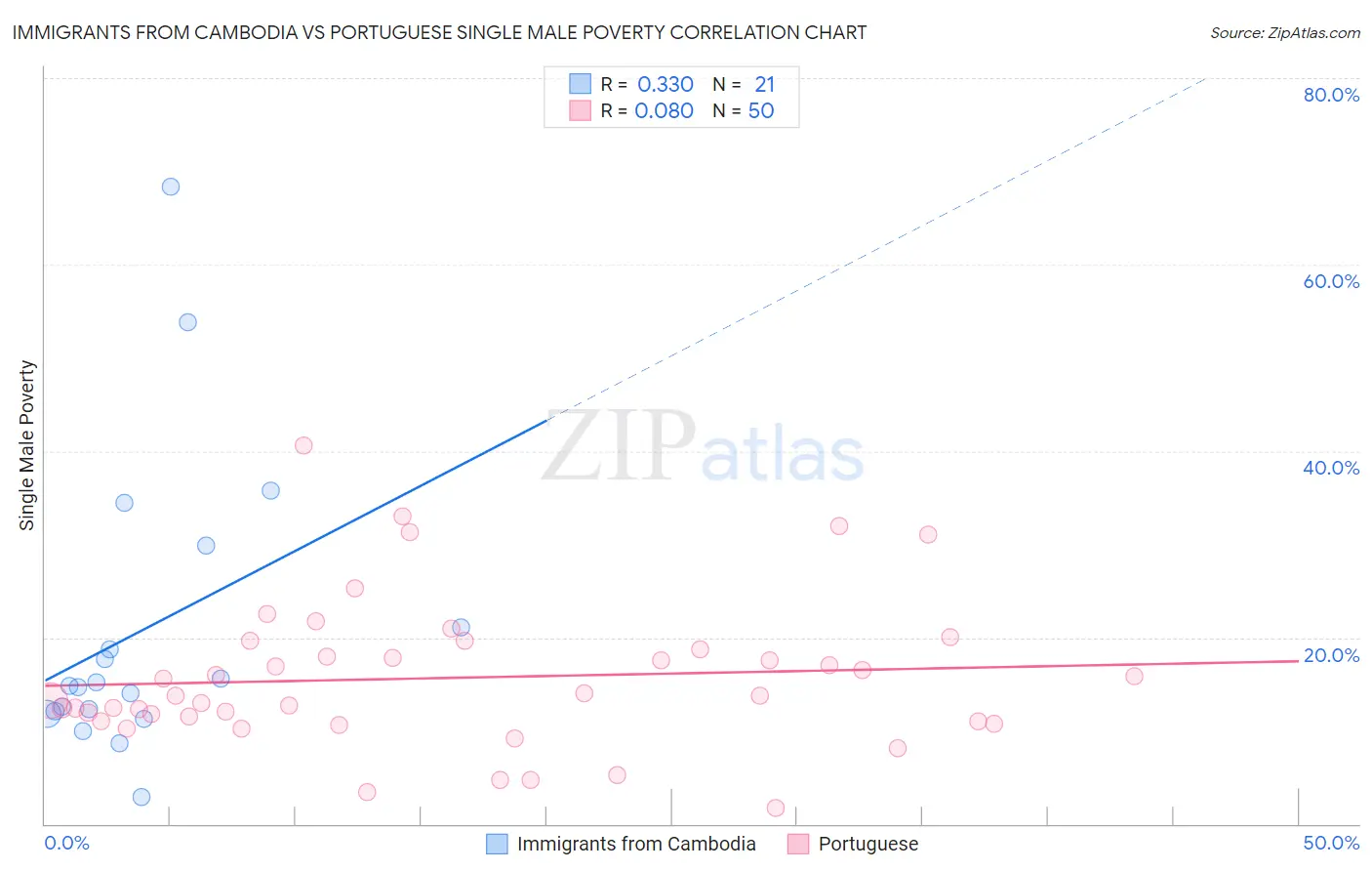 Immigrants from Cambodia vs Portuguese Single Male Poverty