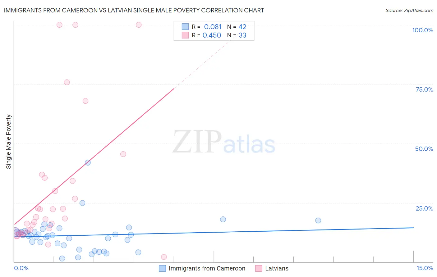 Immigrants from Cameroon vs Latvian Single Male Poverty