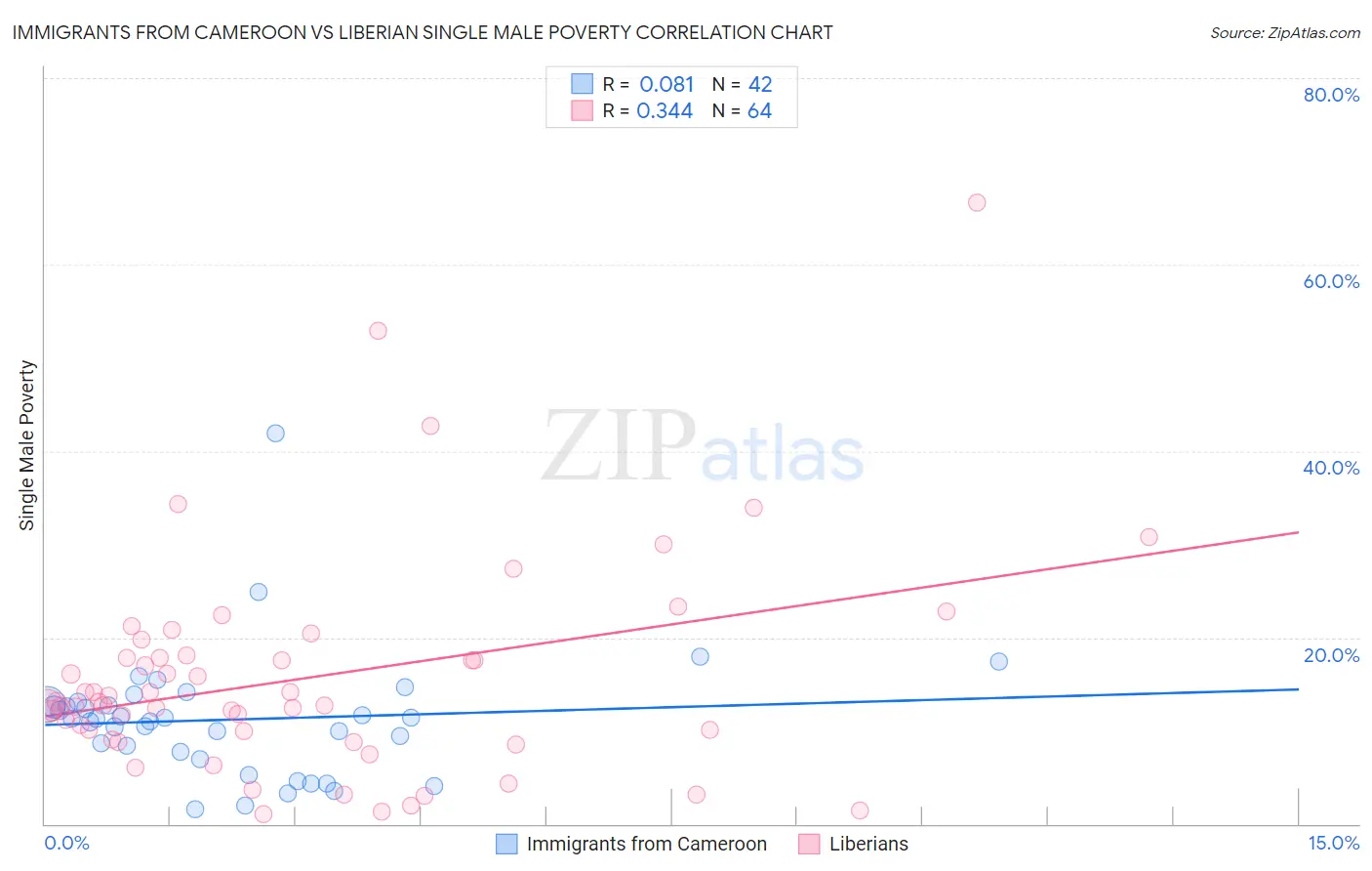 Immigrants from Cameroon vs Liberian Single Male Poverty