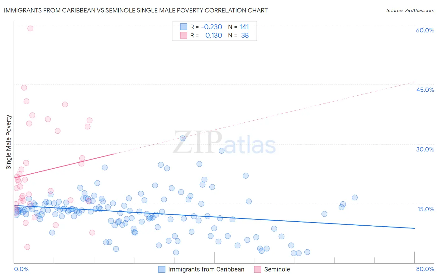 Immigrants from Caribbean vs Seminole Single Male Poverty