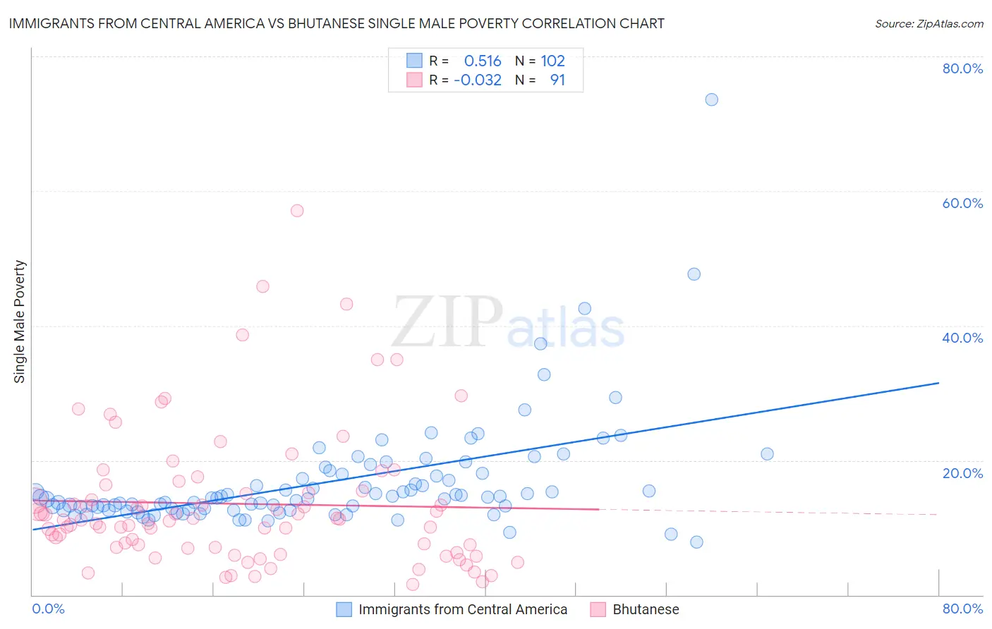 Immigrants from Central America vs Bhutanese Single Male Poverty