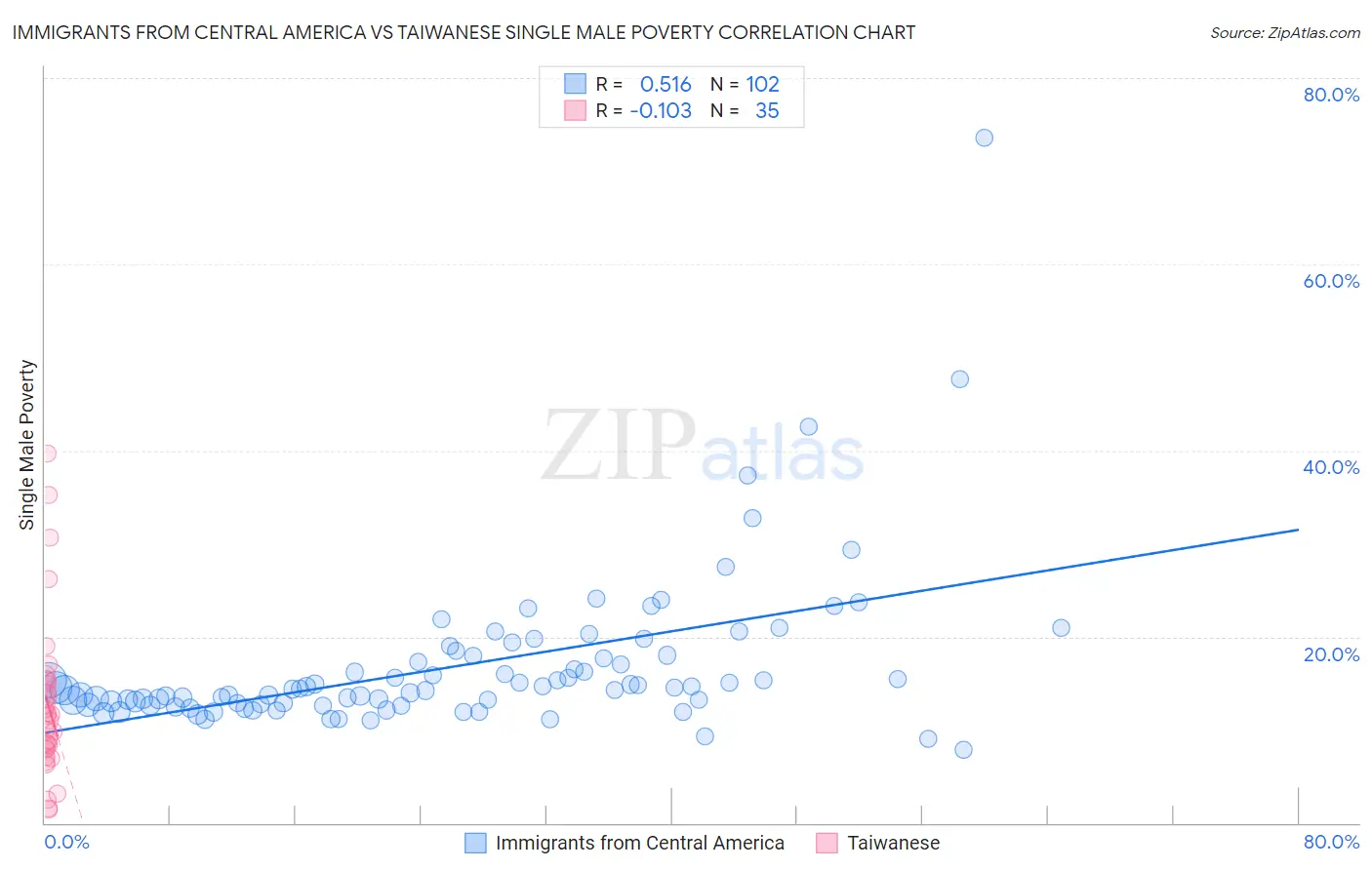 Immigrants from Central America vs Taiwanese Single Male Poverty