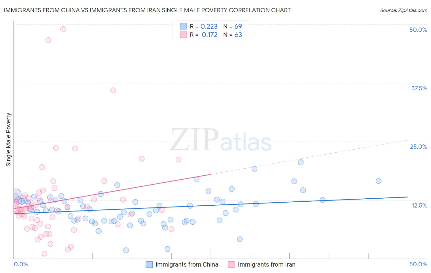 Immigrants from China vs Immigrants from Iran Single Male Poverty