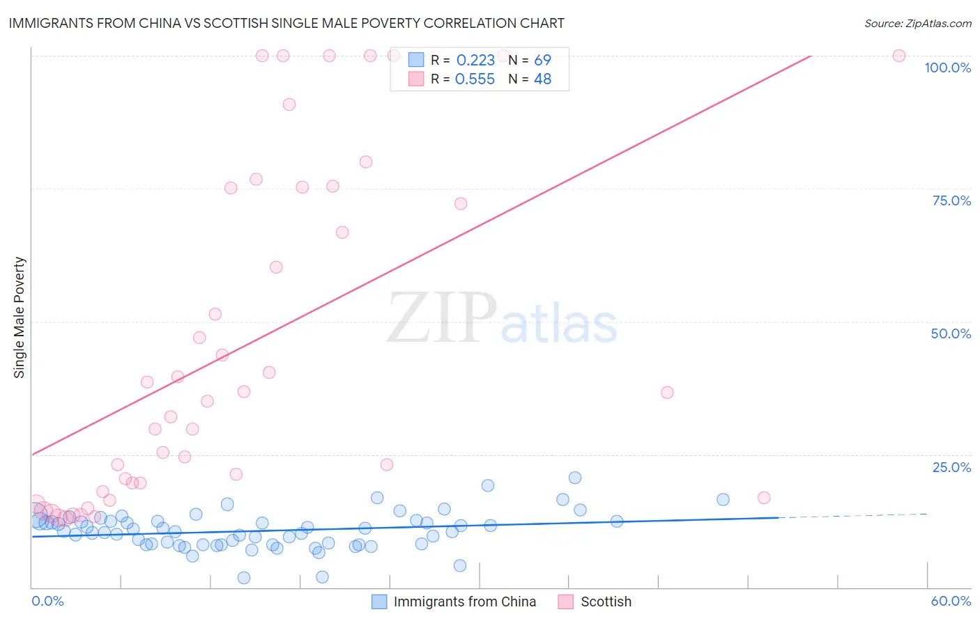 Immigrants from China vs Scottish Single Male Poverty