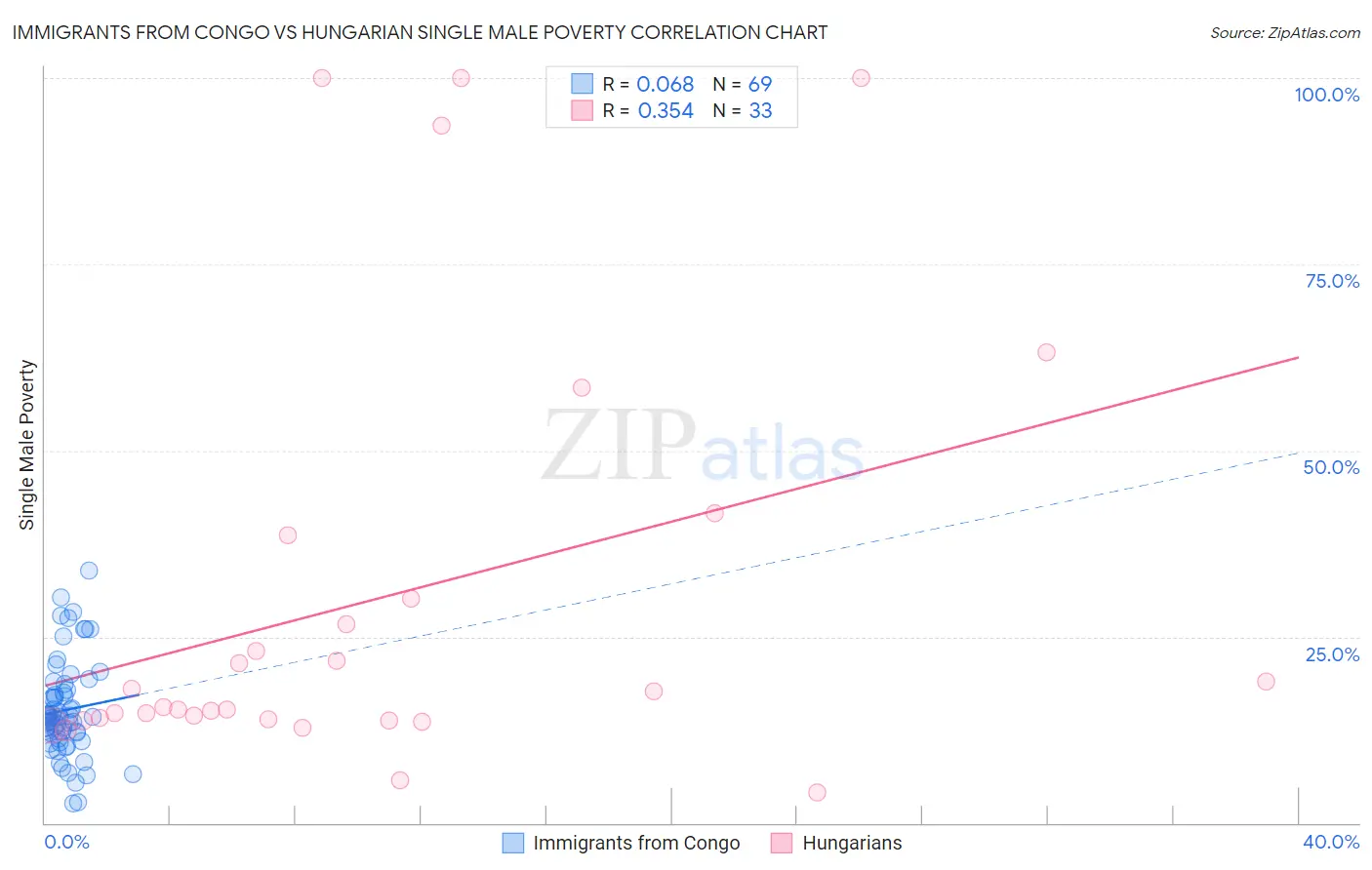 Immigrants from Congo vs Hungarian Single Male Poverty