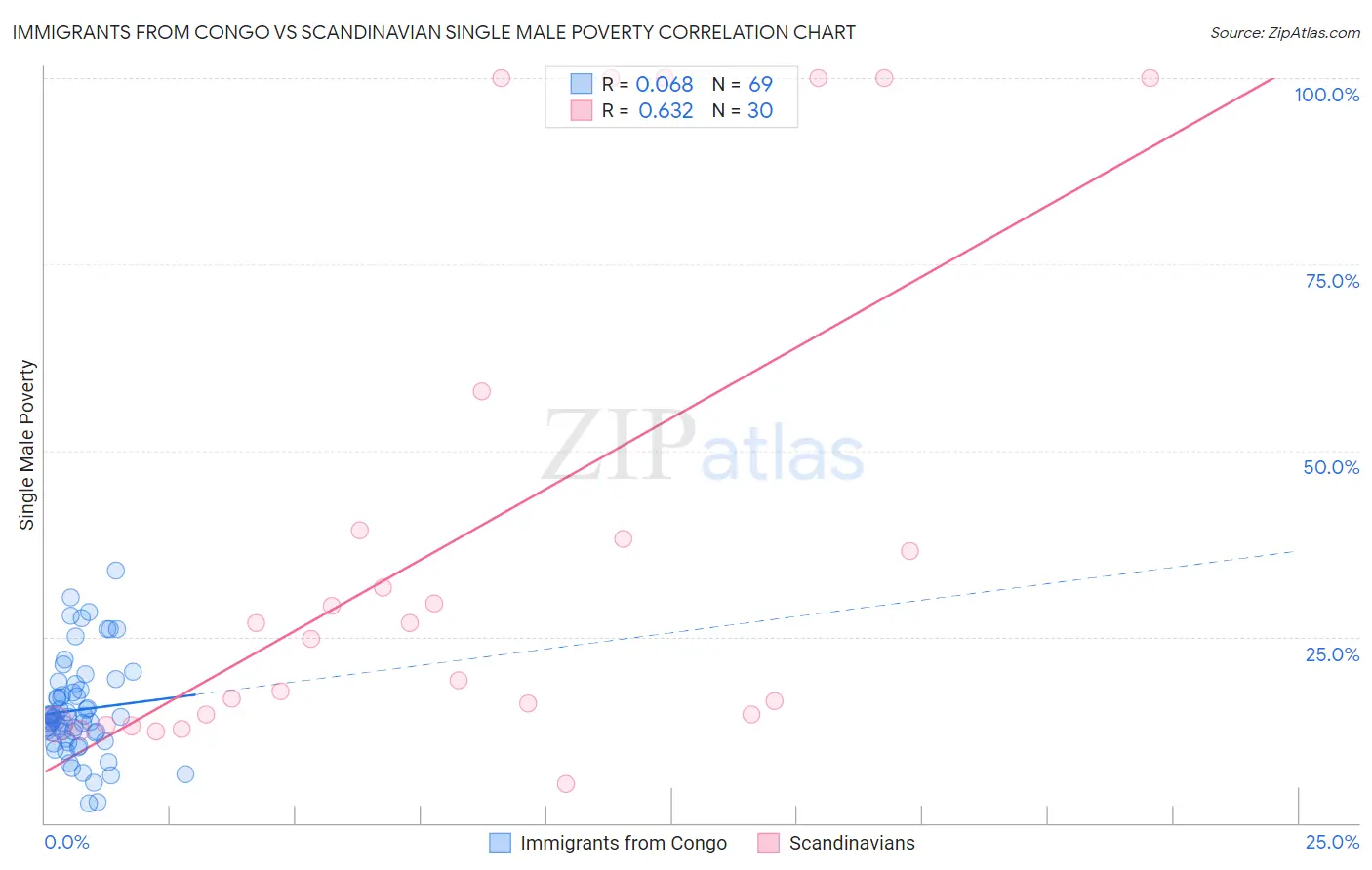 Immigrants from Congo vs Scandinavian Single Male Poverty