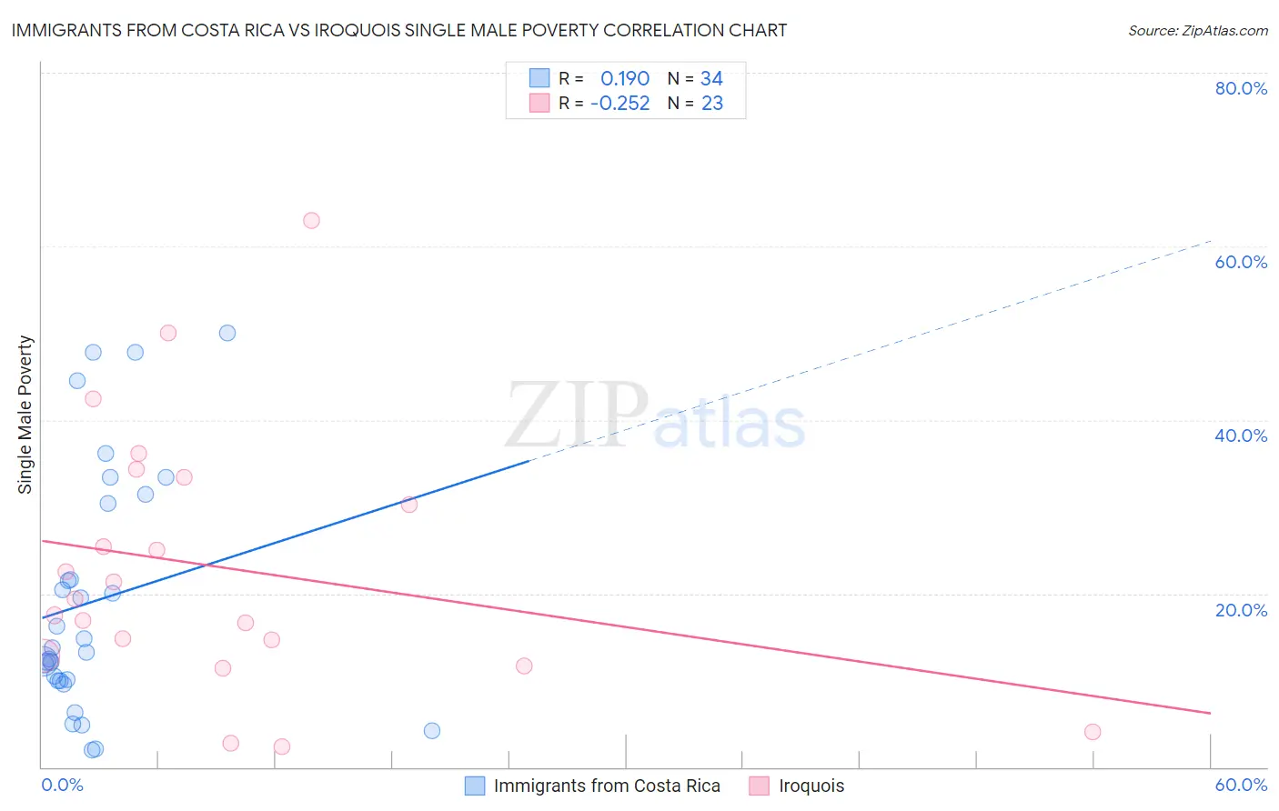 Immigrants from Costa Rica vs Iroquois Single Male Poverty