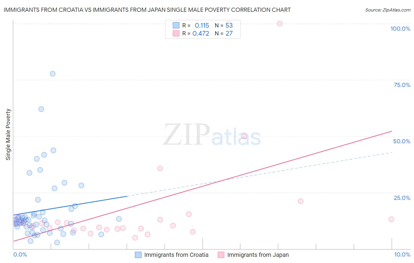 Immigrants from Croatia vs Immigrants from Japan Single Male Poverty