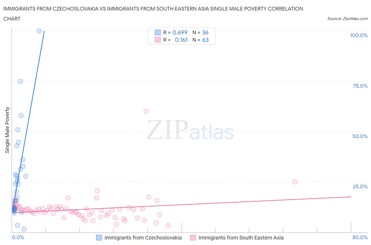 Immigrants from Czechoslovakia vs Immigrants from South Eastern Asia Single Male Poverty