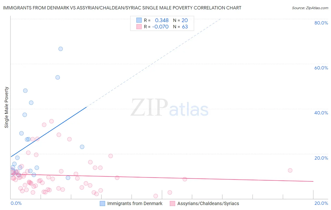 Immigrants from Denmark vs Assyrian/Chaldean/Syriac Single Male Poverty