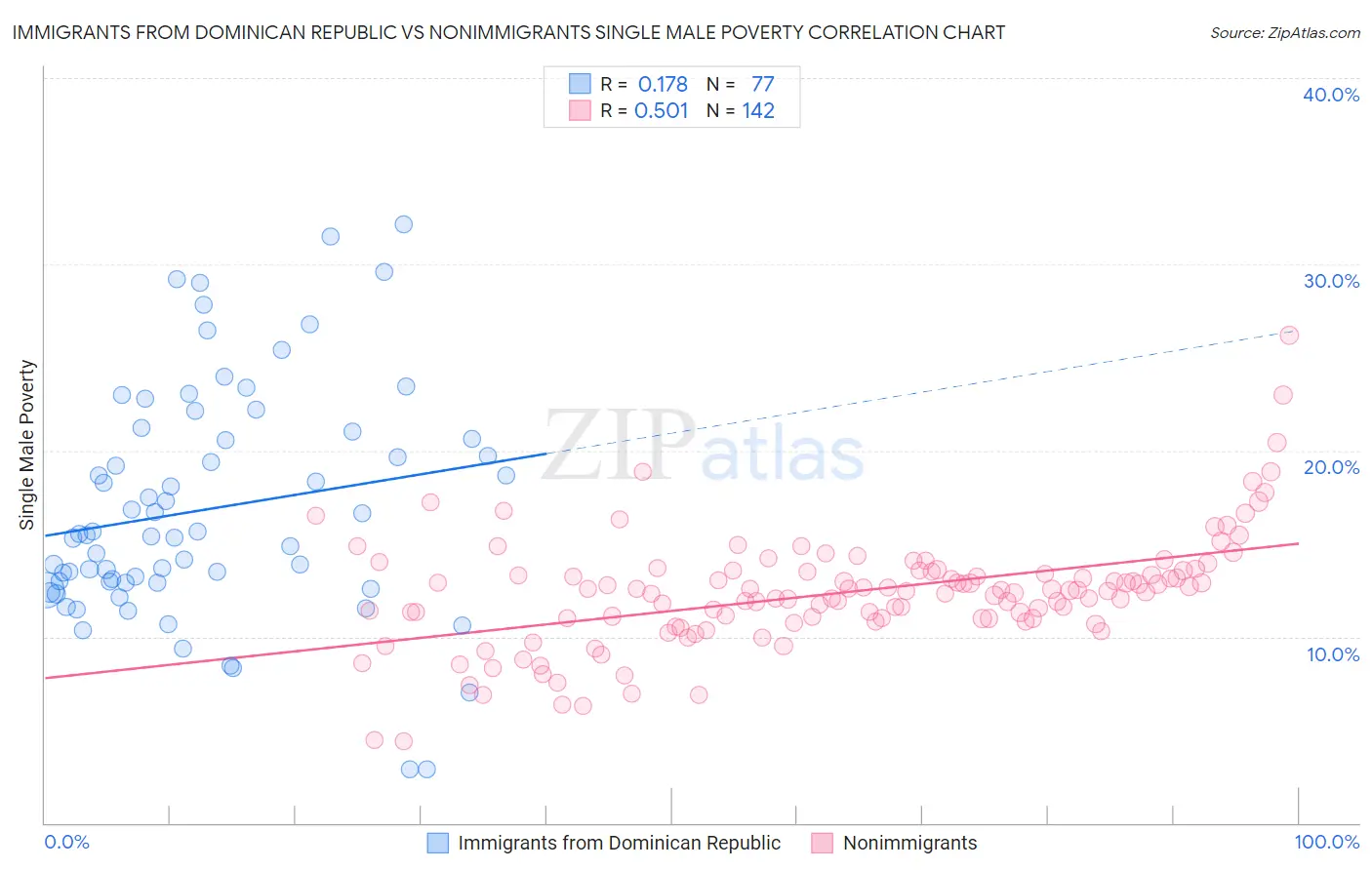 Immigrants from Dominican Republic vs Nonimmigrants Single Male Poverty