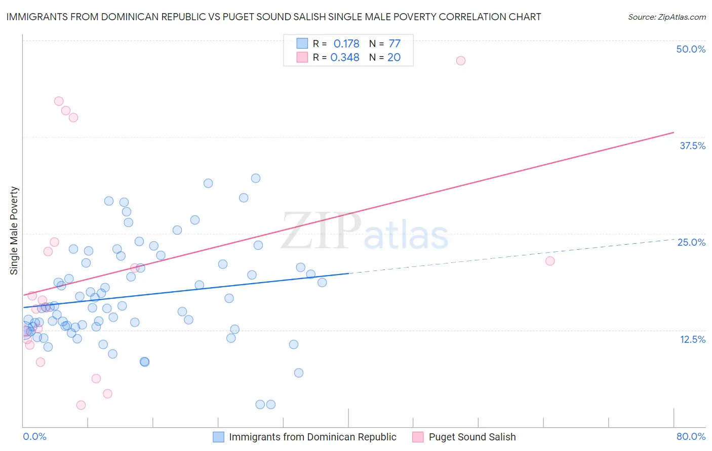 Immigrants from Dominican Republic vs Puget Sound Salish Single Male Poverty