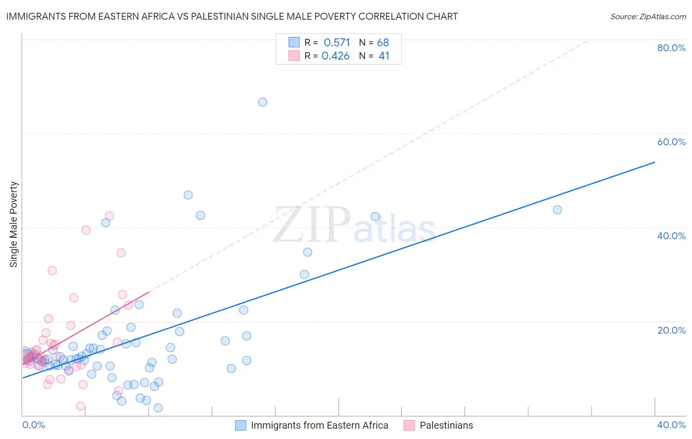 Immigrants from Eastern Africa vs Palestinian Single Male Poverty