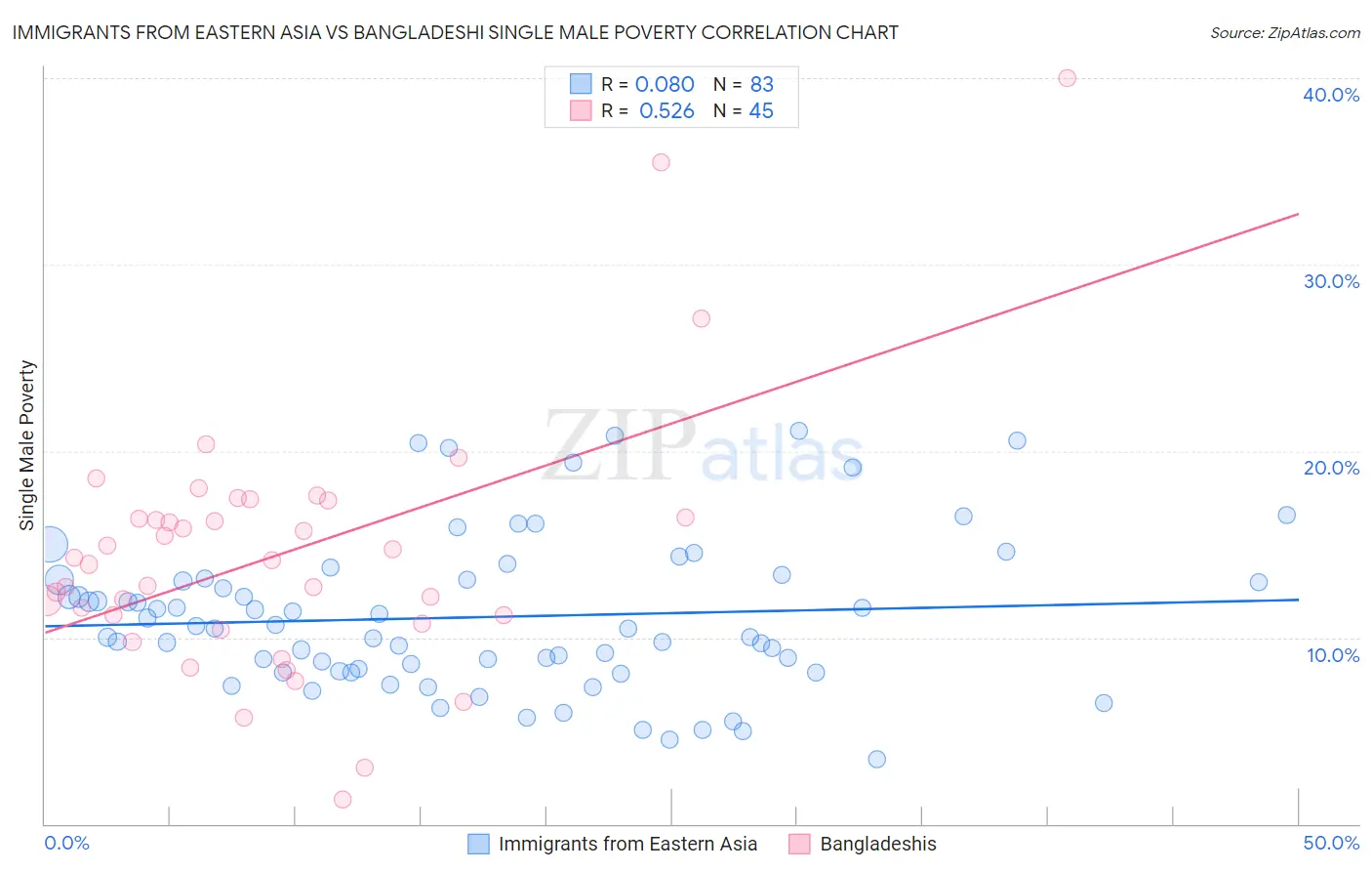 Immigrants from Eastern Asia vs Bangladeshi Single Male Poverty