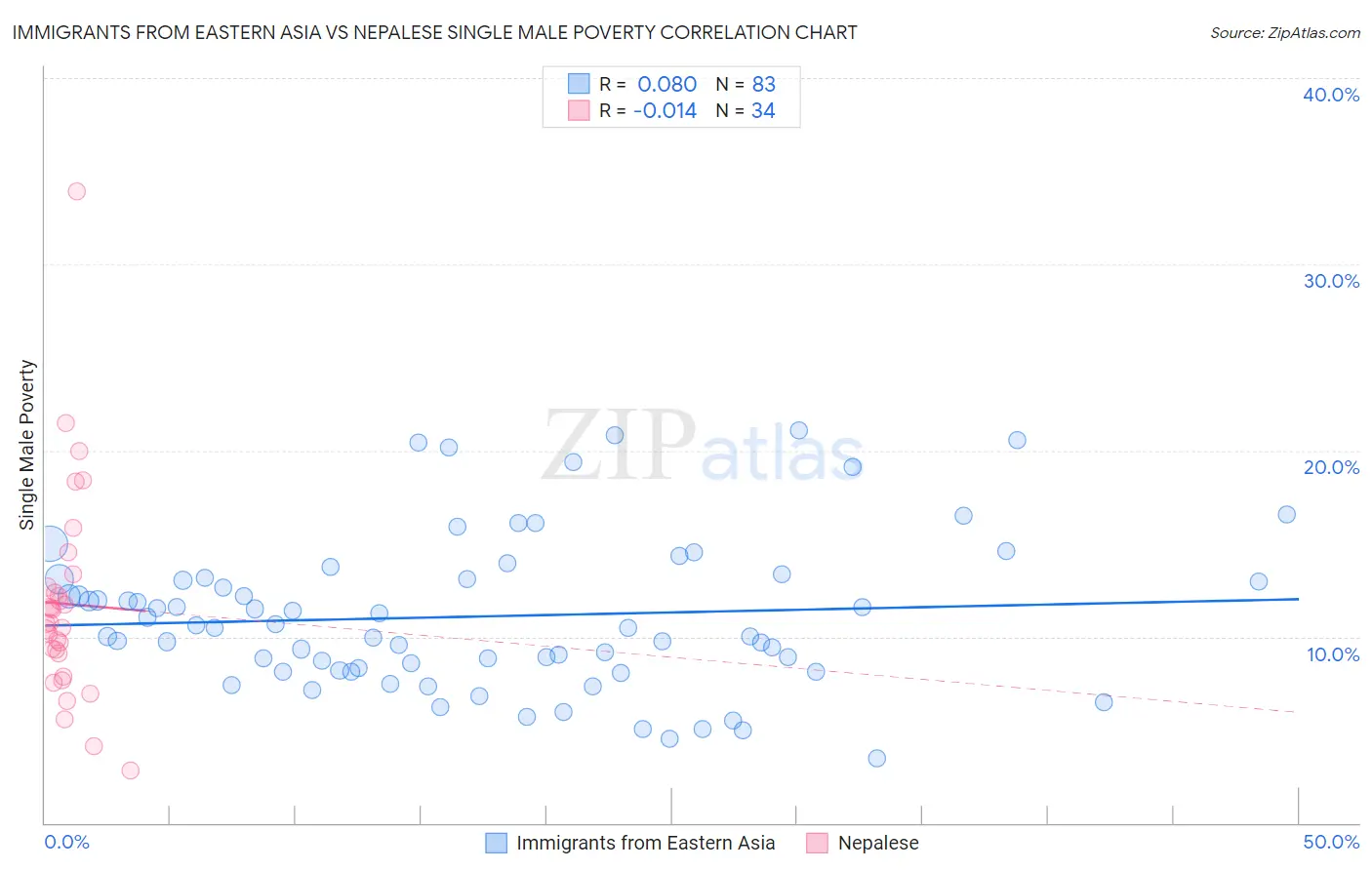 Immigrants from Eastern Asia vs Nepalese Single Male Poverty