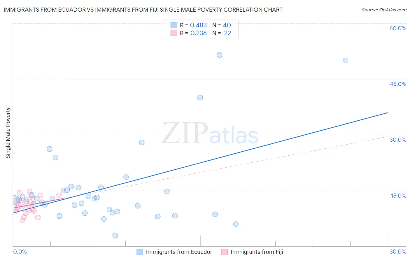 Immigrants from Ecuador vs Immigrants from Fiji Single Male Poverty