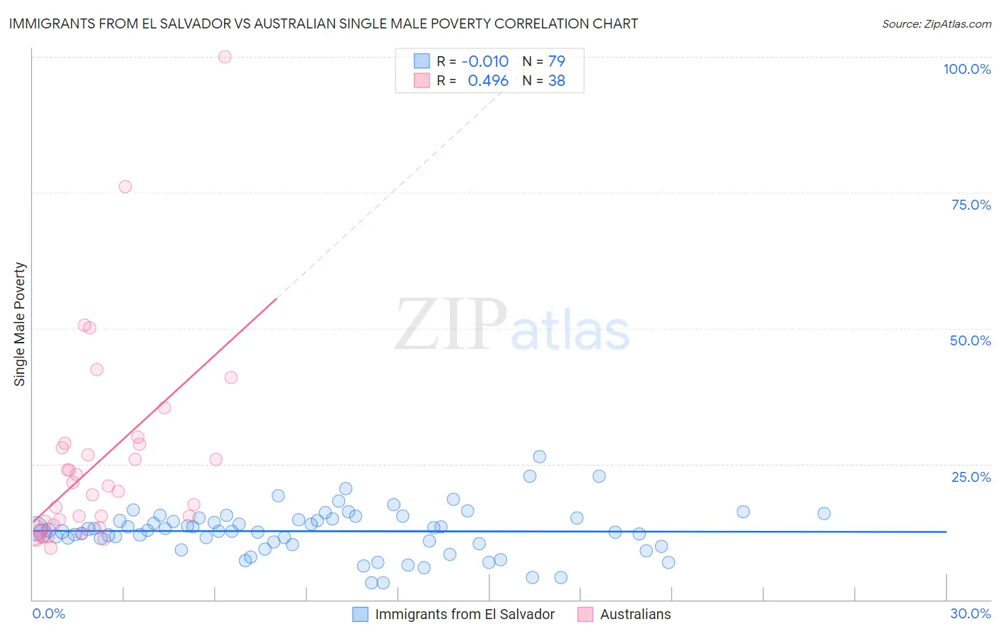 Immigrants from El Salvador vs Australian Single Male Poverty