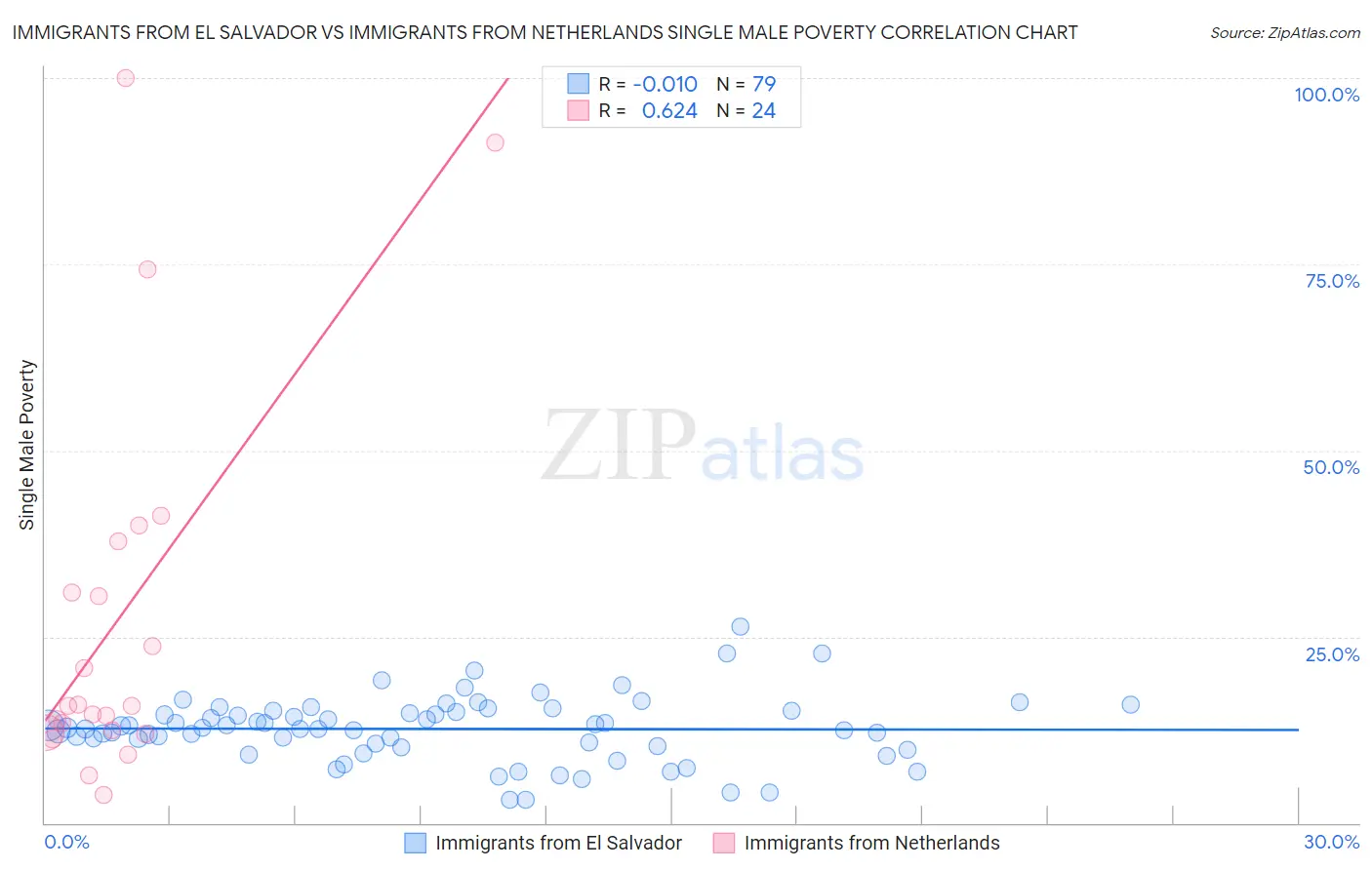 Immigrants from El Salvador vs Immigrants from Netherlands Single Male Poverty