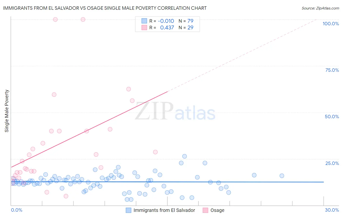 Immigrants from El Salvador vs Osage Single Male Poverty