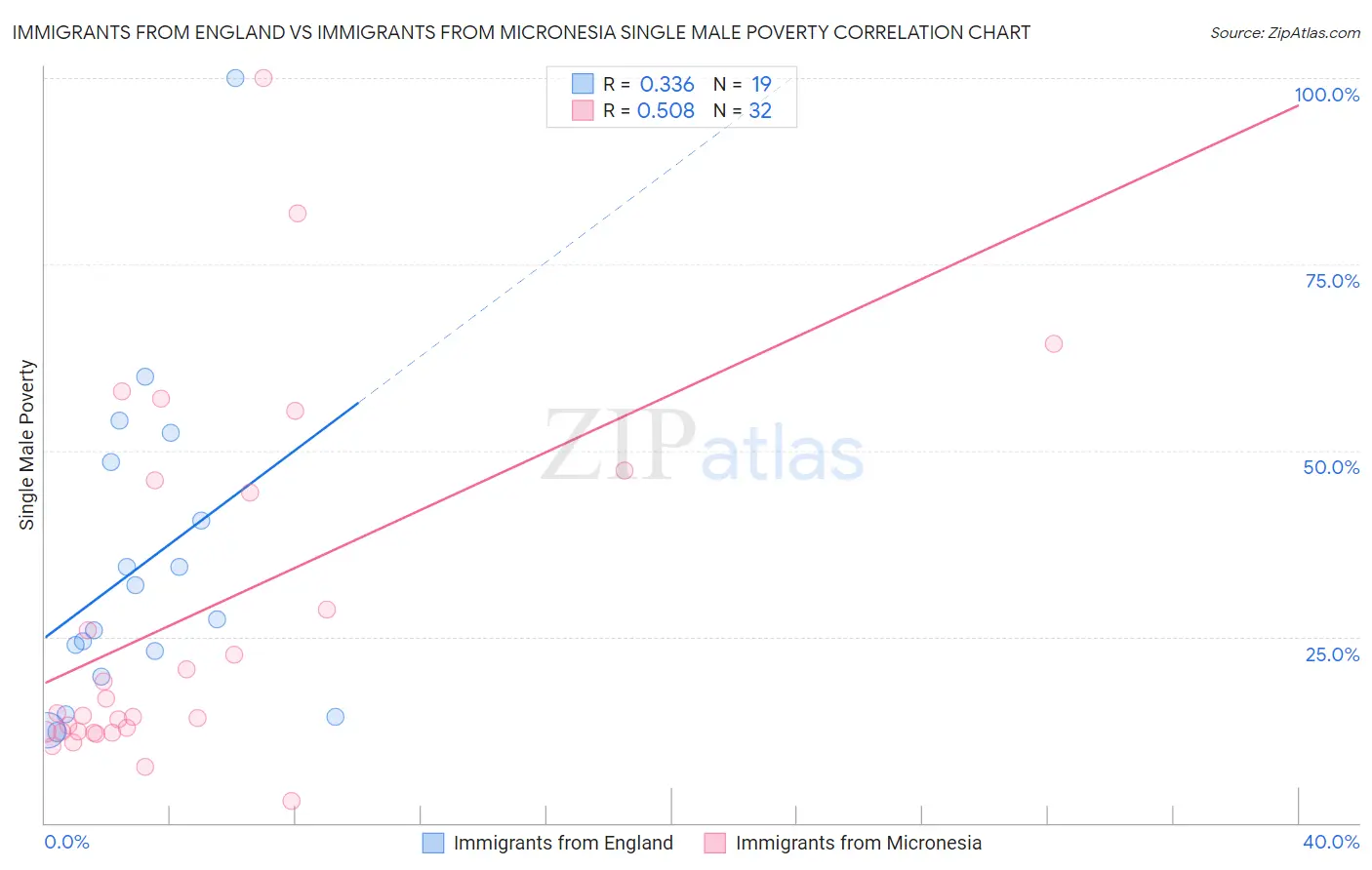 Immigrants from England vs Immigrants from Micronesia Single Male Poverty